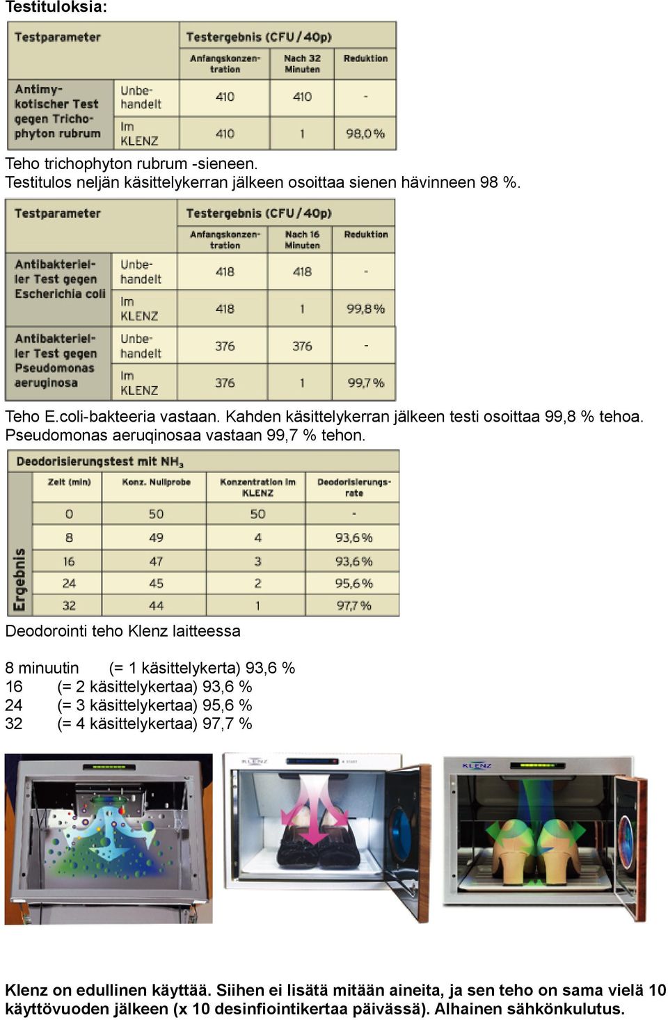 Deodorointi teho Klenz laitteessa 8 minuutin (= 1 käsittelykerta) 93,6 % 16 (= 2 käsittelykertaa) 93,6 % 24 (= 3 käsittelykertaa) 95,6 % 32 (= 4