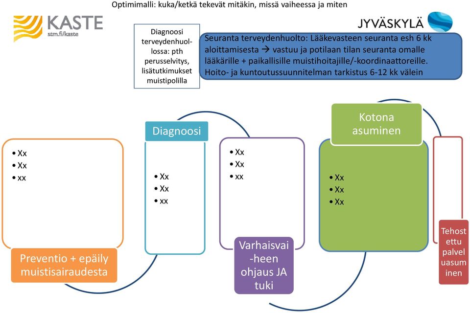 seuranta omalle lääkärille + paikallisille muistihoitajille/-koordinaattoreille.