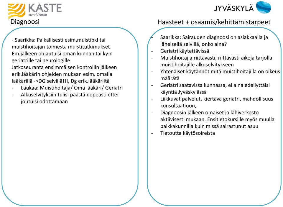 lääkäriltä - Laukaa: Muistihoitaja/ Oma lääkäri/ Geriatri - Alkuselvityksiin tulisi päästä nopeasti ettei joutuisi odottamaan Haasteet + osaamis/kehittämistarpeet - Saarikka: Sairauden diagnoosi on