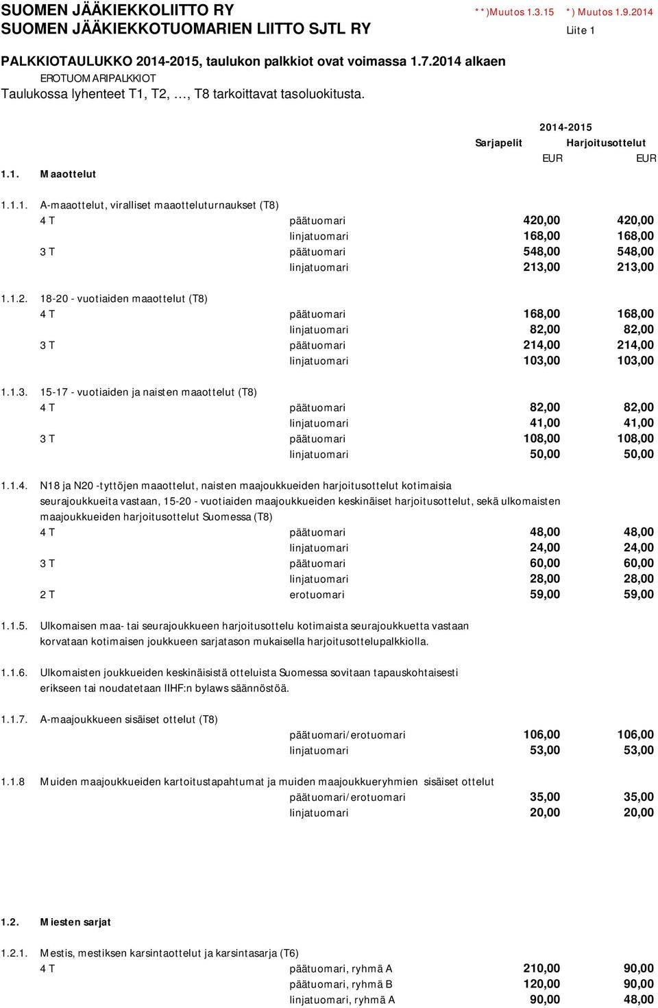 1.2. 18-20 - vuotiaiden maaottelut (T8) 4 T päätuomari 168,00 168,00 linjatuomari 82,00 82,00 3 