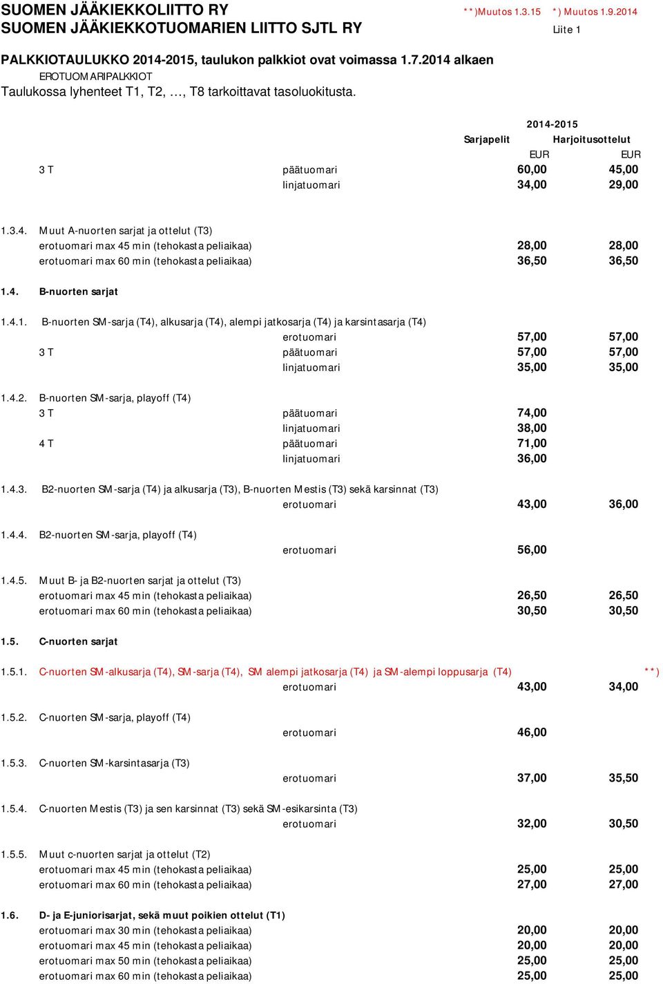 ,00 linjatuomari 34,00 29,00 1.3.4. Muut A-nuorten sarjat ja ottelut (T3) erotuomari max 45 min (tehokasta peliaikaa) 28,00 28,00 erotuomari max 60 min (tehokasta peliaikaa) 36,50 36,50 1.4. B-nuorten sarjat 1.