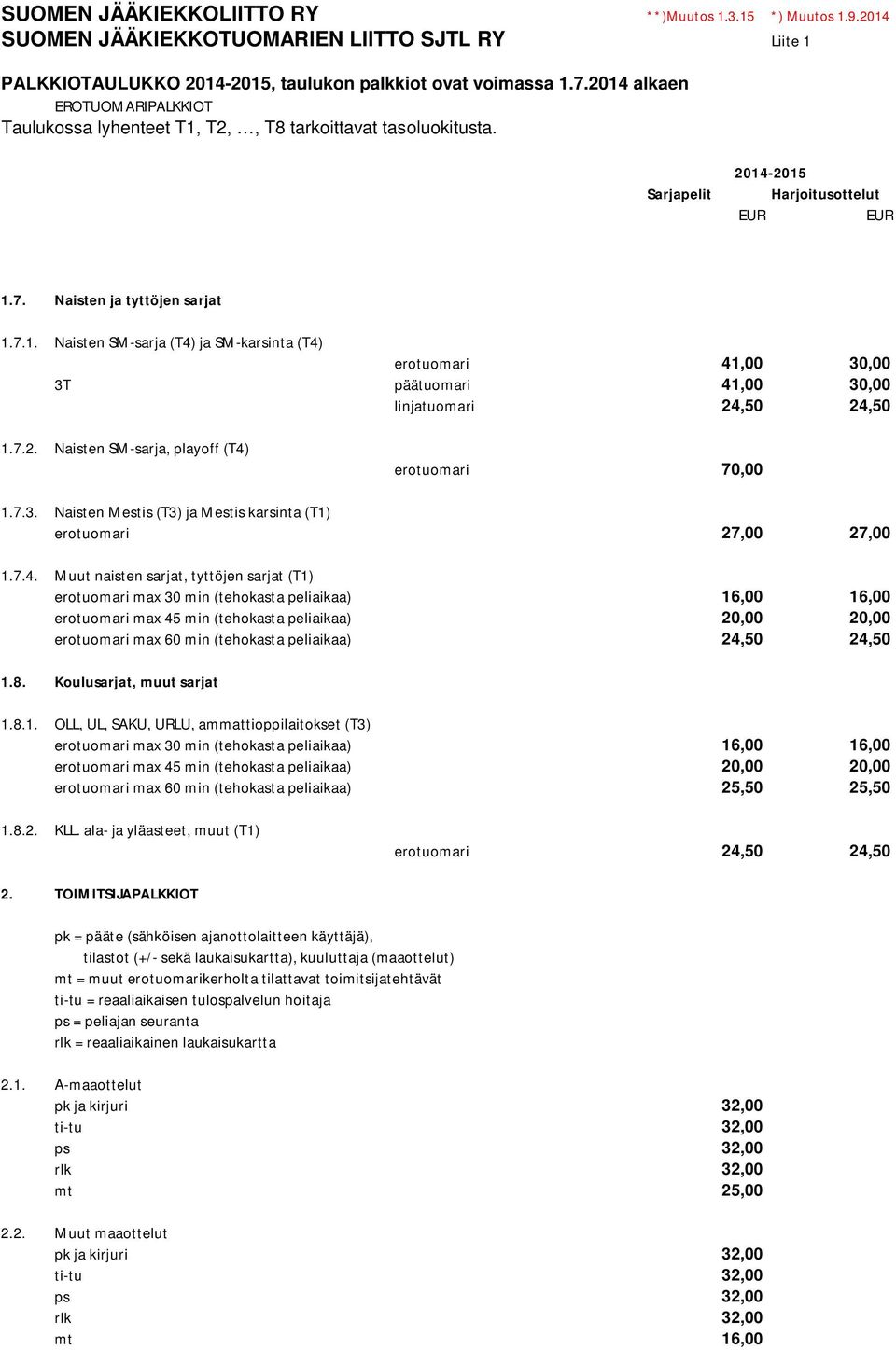 erotuomari 70,00 1.7.3. Naisten Mestis (T3) ja Mestis karsinta (T1) erotuomari 27,00 27,00 1.7.4.