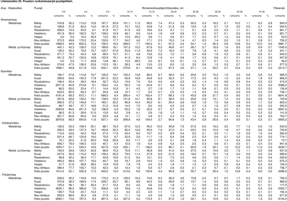 1,8 5,7 1,0 3,2 0,5 2,1 0,4 594,5 Rauduskoivu 638,0 74,0 53,0 6,1 91,8 10,7 41,0 4,8 18,6 2,2 9,7 1,1 5,1 0,6 2,5 0,3 1,1 0,1 0,8 0,1 861,7 Hieskoivu 451,9 55,0 162,0 19,7 139,0 16,9 46,1 5,6 14,5