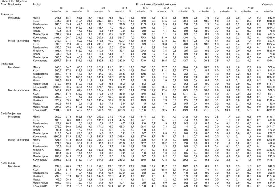 1,3 7,7 0,5 2,6 0,2 0,6 0,0 0,2 0,0 0,1 0,0 1544,3 Haapa 42,1 55,9 14,0 18,6 10,9 14,4 3,0 4,0 2,0 2,7 1,4 1,9 0,9 1,2 0,6 0,7 0,3 0,4 0,2 0,2 75,3 Muu lehtipuu 391,9 80,4 47,9 9,8 30,0 6,2 12,2 2,5