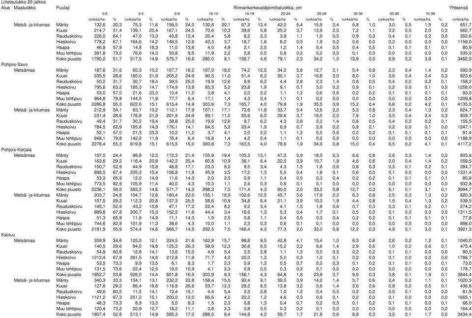 1,6 6,0 0,5 1,9 0,2 0,6 0,0 0,2 0,0 0,0 0,0 1159,0 Haapa 46,9 57,9 14,8 18,3 11,0 13,6 4,0 4,9 2,1 2,5 1,2 1,4 0,4 0,5 0,4 0,5 0,1 0,1 0,1 0,1 80,9 Muu lehtipuu 391,8 73,2 76,6 14,3 50,8 9,5 11,9 2,2