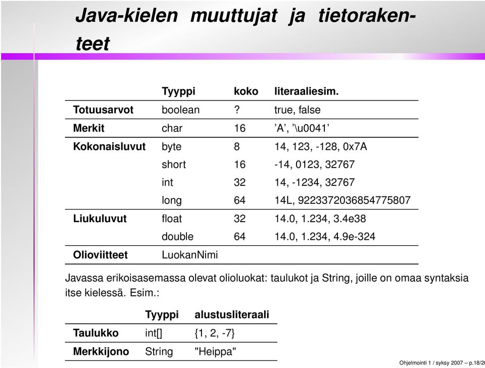 9223372036854775807 Liukuluvut float 32 14.0, 1.234, 3.4e38 Olioviitteet double 64 14.0, 1.234, 4.