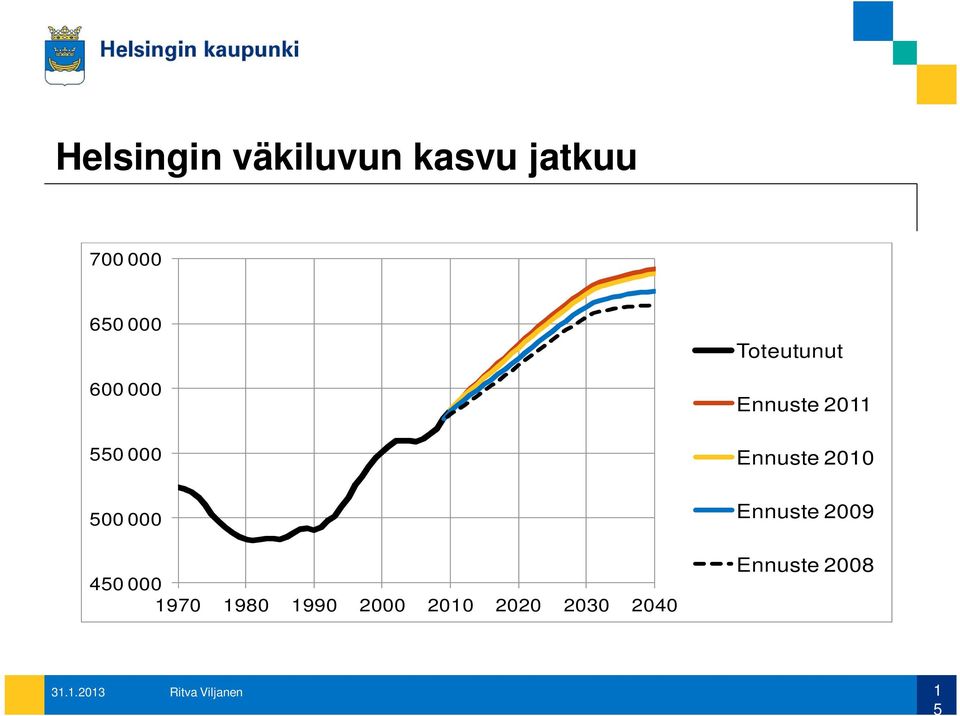 2020 2030 2040 Toteutunut Ennuste 2011 Ennuste 2010