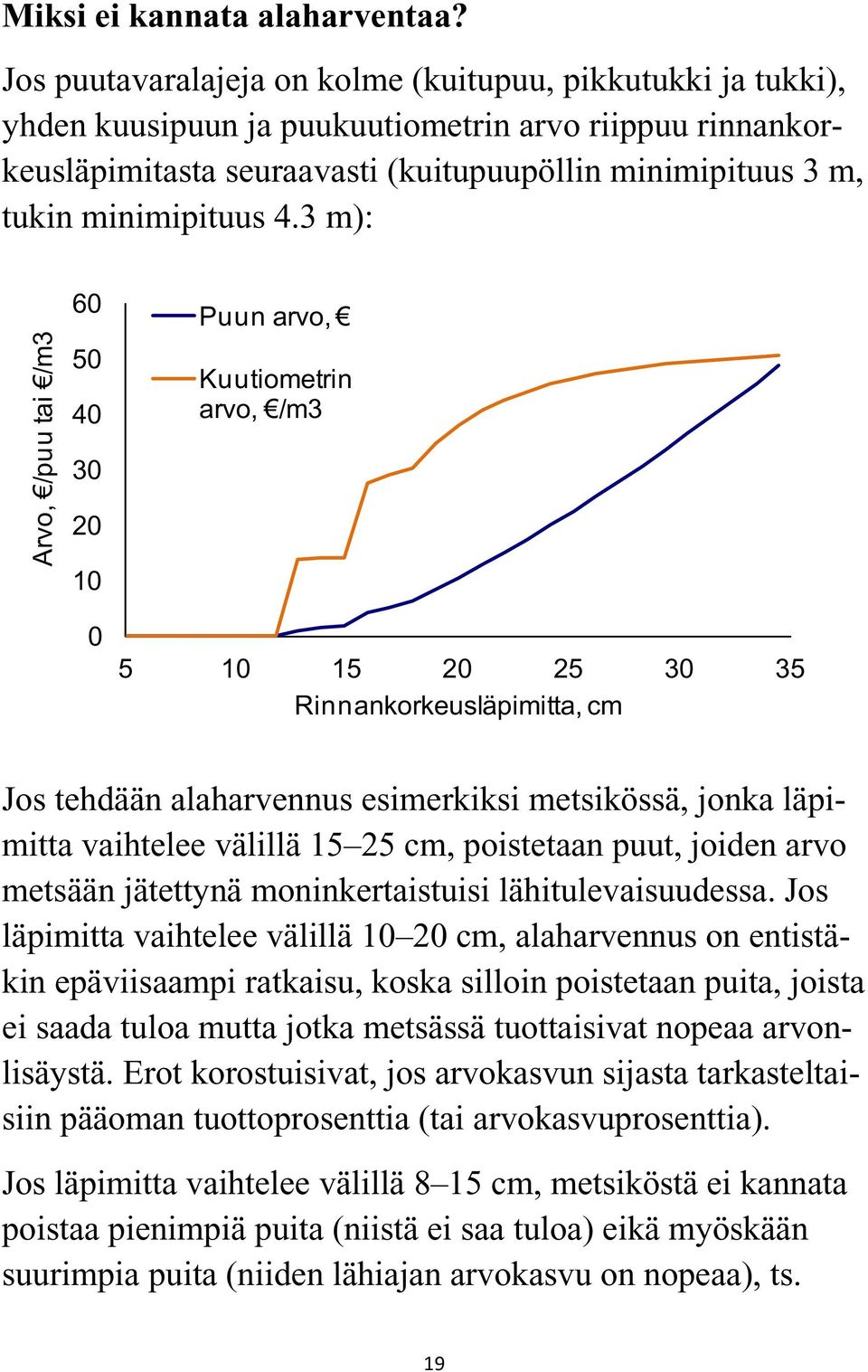 4.3 m): Arvo, /puu tai /m3 60 50 40 30 20 10 0 Puun arvo, Kuutiometrin arvo, /m3 5 10 15 20 25 30 35 Rinnankorkeusläpimitta, cm Jos tehdään alaharvennus esimerkiksi metsikössä, jonka läpimitta