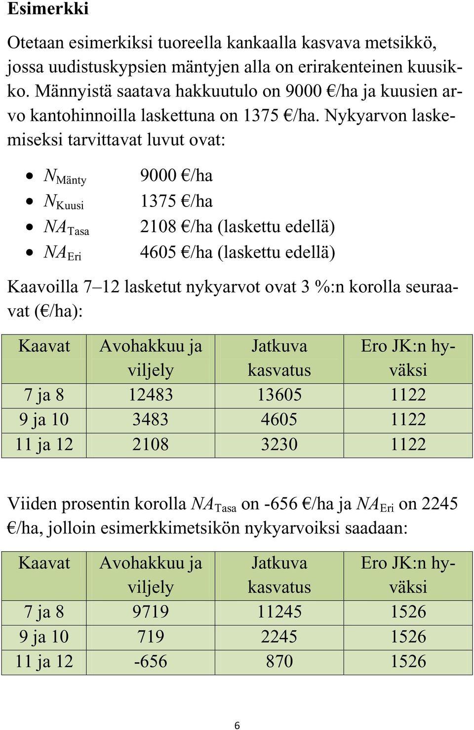 Nykyarvon laskemiseksi tarvittavat luvut ovat: N Mänty N Kuusi NA Tasa NA Eri 9000 /ha 1375 /ha 2108 /ha (laskettu edellä) 4605 /ha (laskettu edellä) Kaavoilla 7 12 lasketut nykyarvot ovat 3 %:n