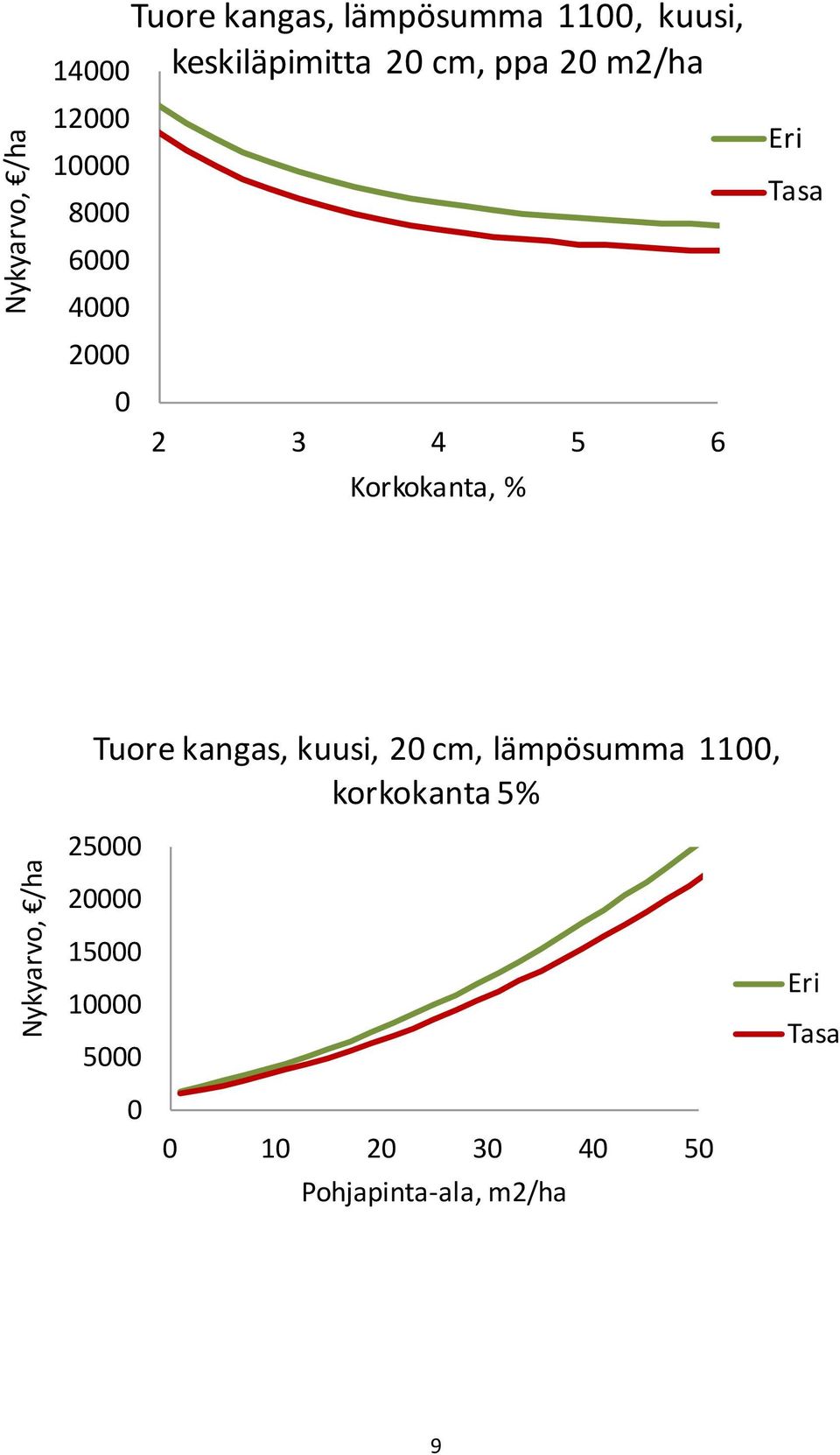 Tasa Nykyarvo, /ha Tuore kangas, kuusi, 20 cm, lämpösumma 1100, korkokanta 5%