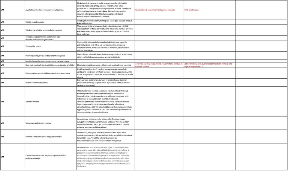 Aluehallintovirastojen resurssit tulisi priorisoida yhteiskunnassa taloudellisesti kannattavien hankkeiden edistämiseen.