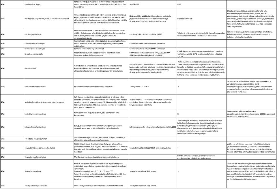Tämä vähentää yritysten ja viranomaisten tekemää hallinnollista työtä ja tarkastuskäynneillä voidaan keskittyä olennaisiin asioihin. Ehdotus ei liity säädöksiin.