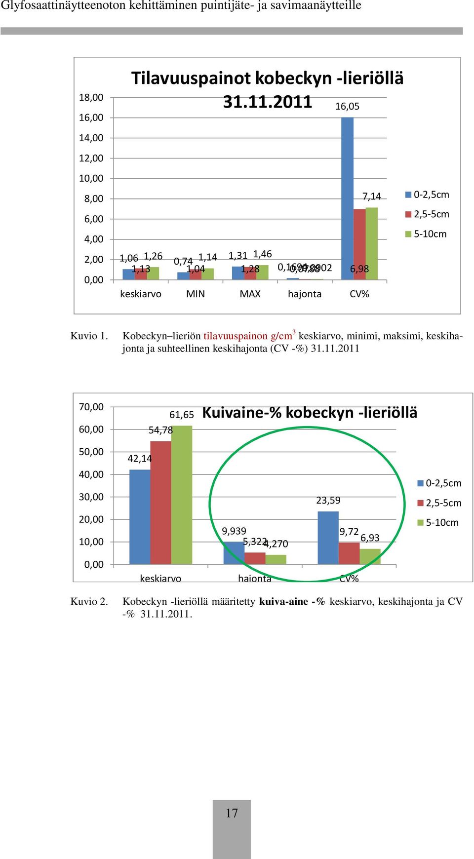 Kobeckyn lieriön tilavuuspainon g/cm 3 keskiarvo, minimi, maksimi, keskihajonta ja suhteellinen keskihajonta (CV -%) 31.11.