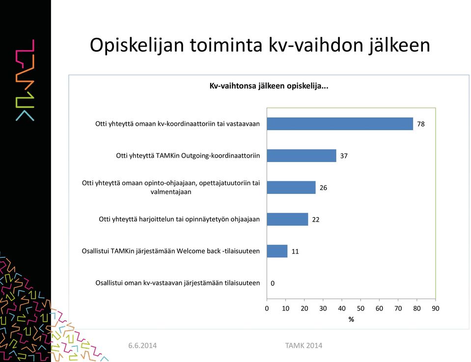 yhteyttä omaan opinto-ohjaajaan, opettajatuutoriin tai valmentajaan 26 Otti yhteyttä harjoittelun tai opinnäytetyön