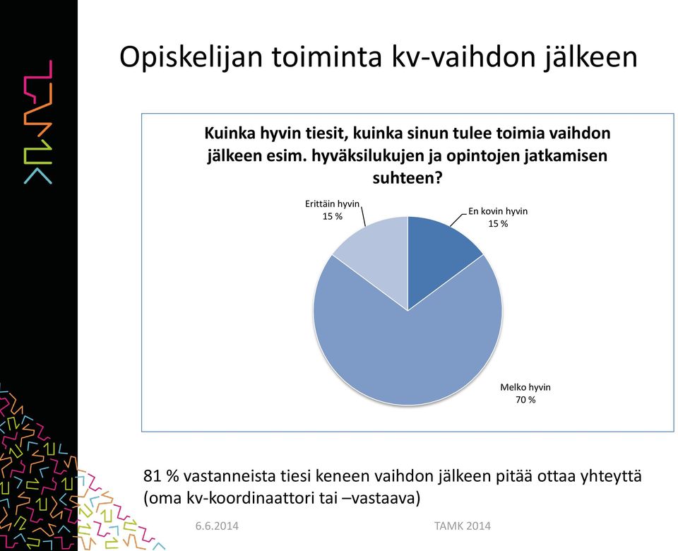 Erittäin hyvin 15 % En kovin hyvin 15 % Melko hyvin 70 % 81 % vastanneista