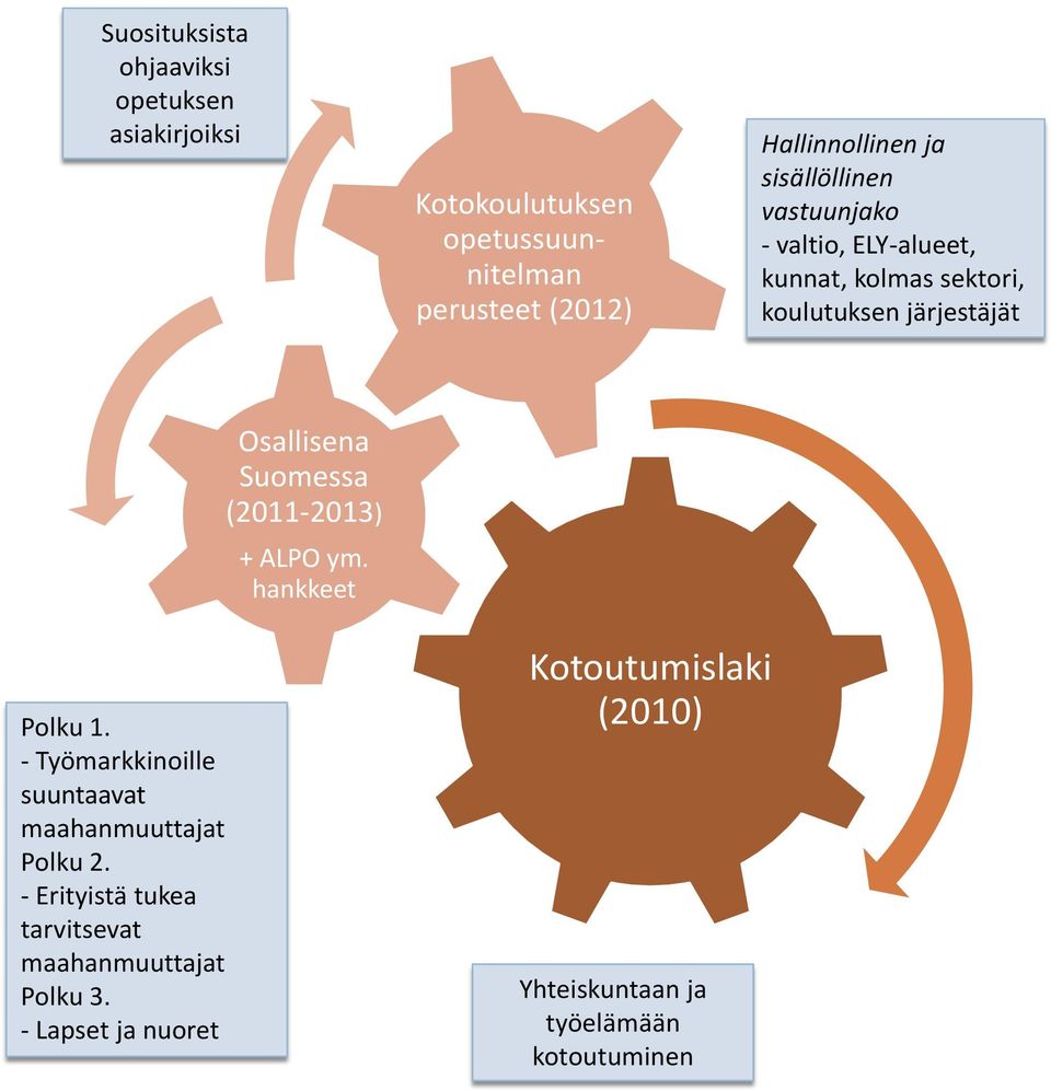 Suomessa (2011-2013) + ALPO ym. hankkeet Polku 1. - Työmarkkinoille suuntaavat maahanmuuttajat Polku 2.