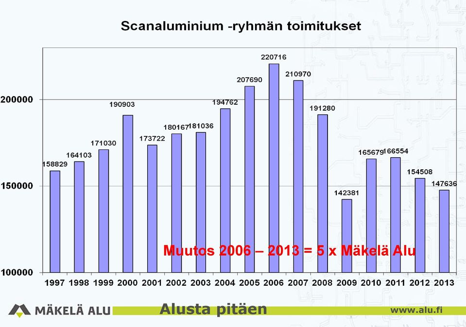 Mäkelä Alu