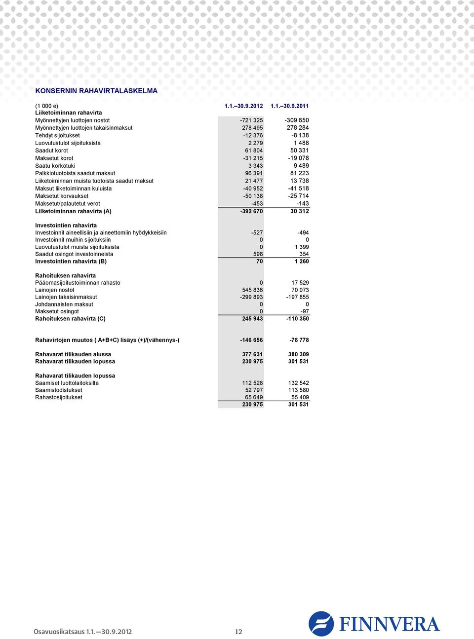 2011 Liiketoiminnan rahavirta Myönnettyjen luottojen nostot -721 325-309 650 Myönnettyjen luottojen takaisinmaksut 278 495 278 284 Tehdyt sijoitukset -12 376-8 138 Luovutustulot sijoituksista 2 279 1