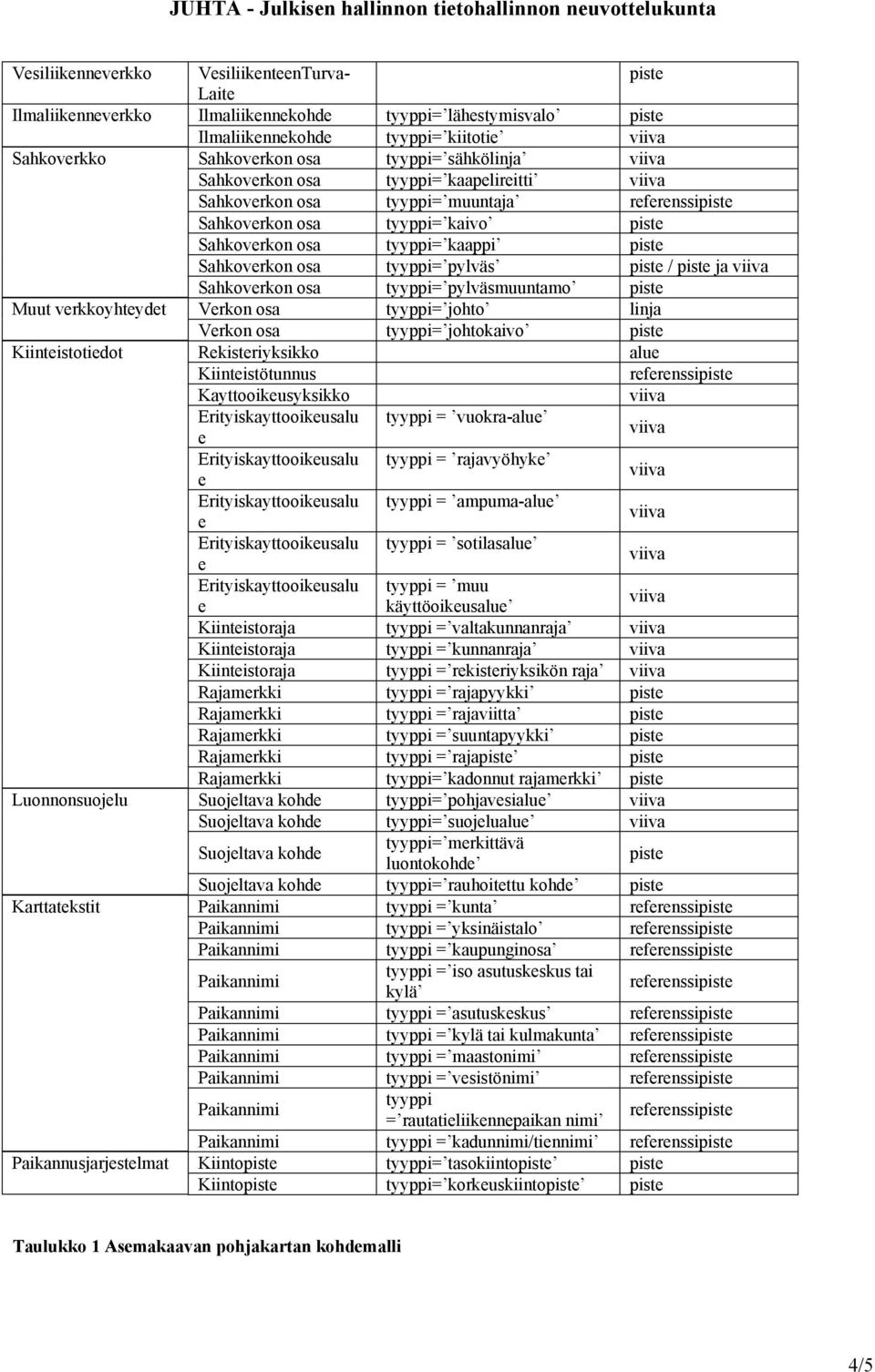 tyyppi= pylväs pist / pist ja Sahkovrkon osa tyyppi= pylväsmuuntamo pist Muut vrkkoyhtydt Vrkon osa tyyppi= johto linja Vrkon osa tyyppi= johtokaivo pist Kiintistotidot Rkistriyksikko alu