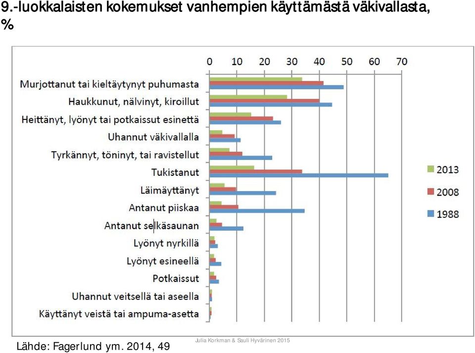 käyttämästä