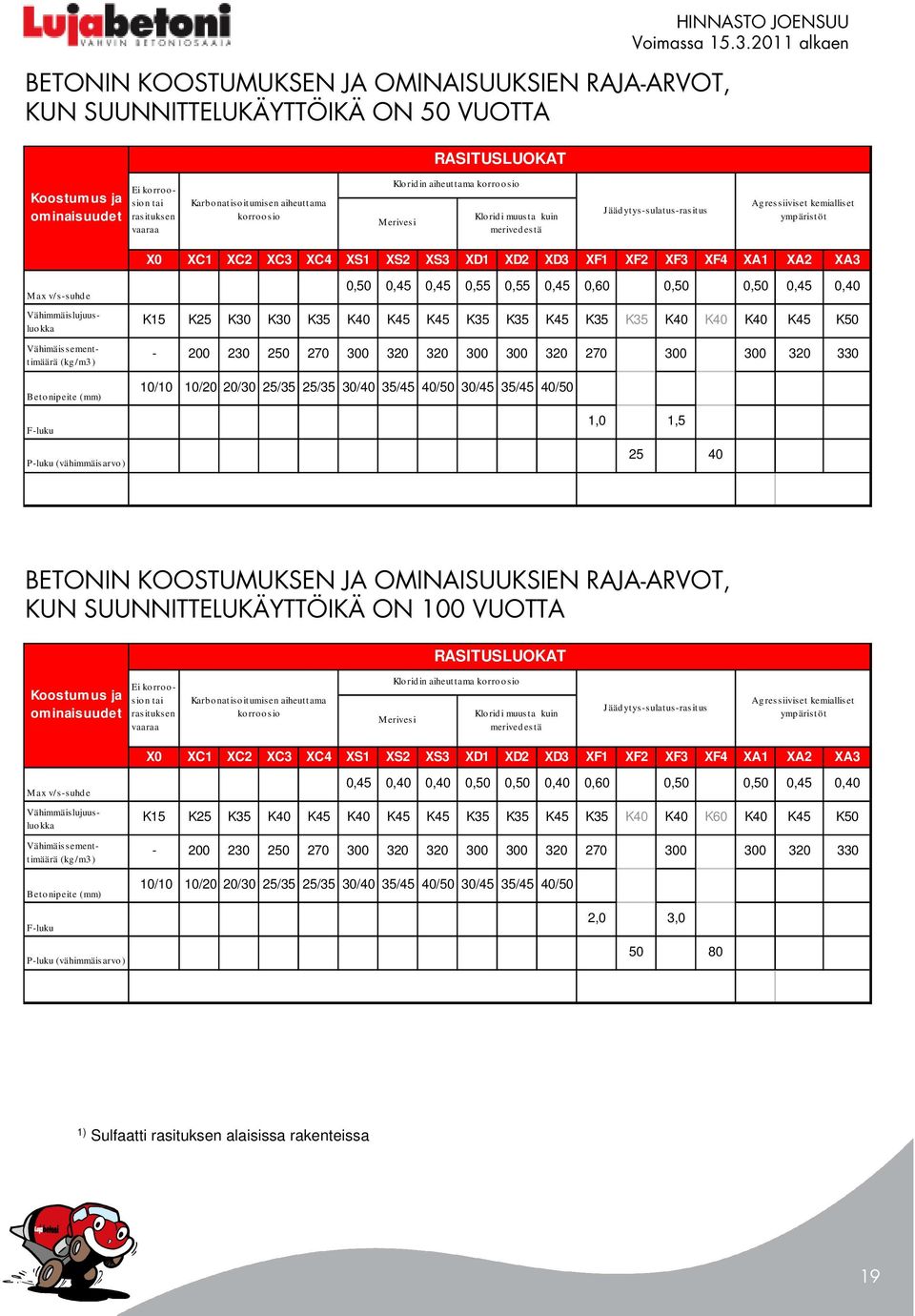 XS3 XD1 XD2 XD3 XF1 XF2 XF3 XF4 XA1 XA2 XA3 Max v/s-suhde Vähimmäislujuusluokka Vähimäissementtimäärä (kg/m3 ) Betonipeite (mm) F-luku P-luku (vähimmäisarvo ) 0,50 0,45 0,45 0,55 0,55 0,45 0,60 0,50