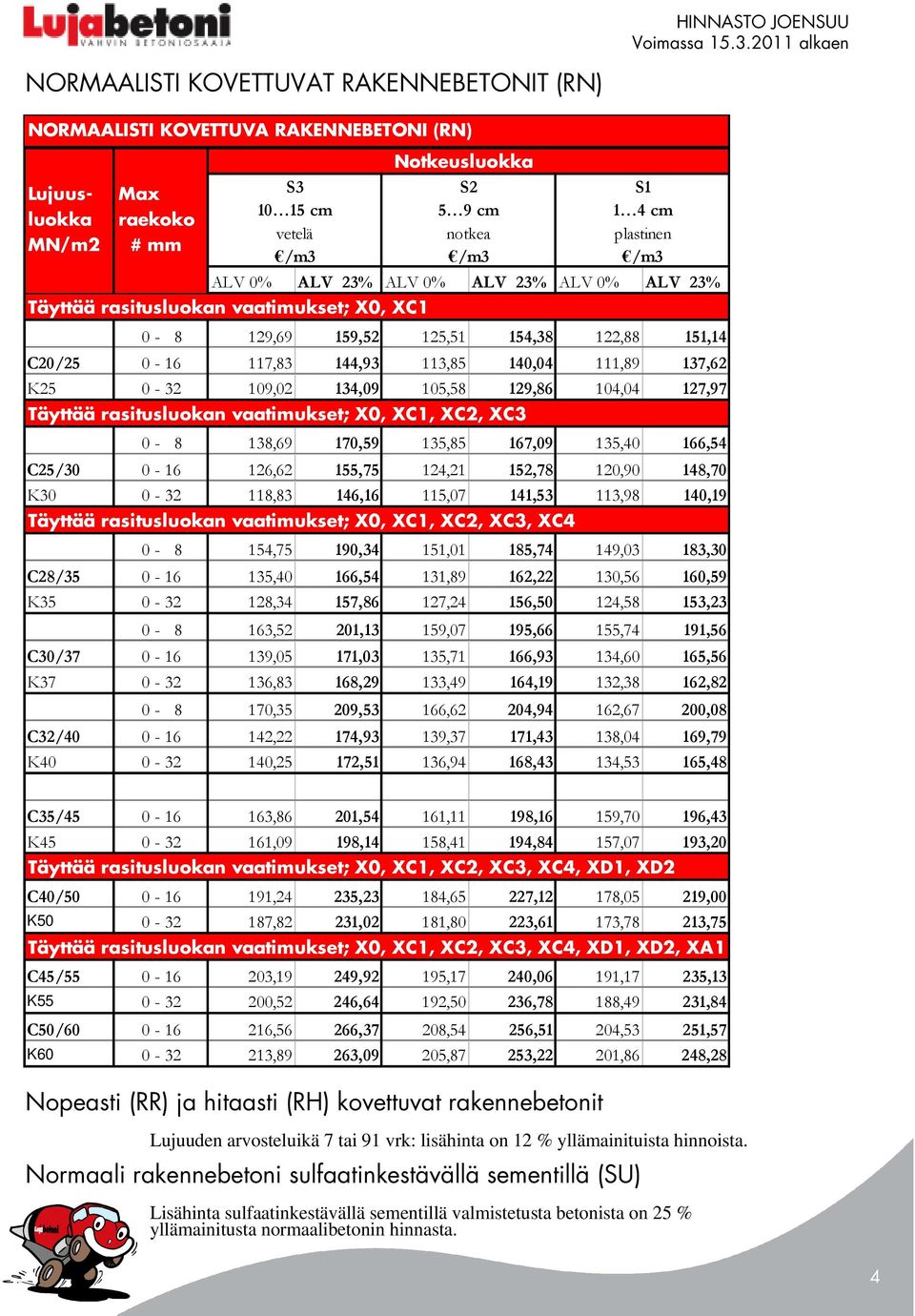 vaatimukset; X0, XC1, XC2, XC3 0-8 138,69 170,59 135,85 167,09 135,40 166,54 C25/30 0-16 126,62 155,75 124,21 152,78 120,90 148,70 K30 0-32 118,83 146,16 115,07 141,53 113,98 140,19 Täyttää