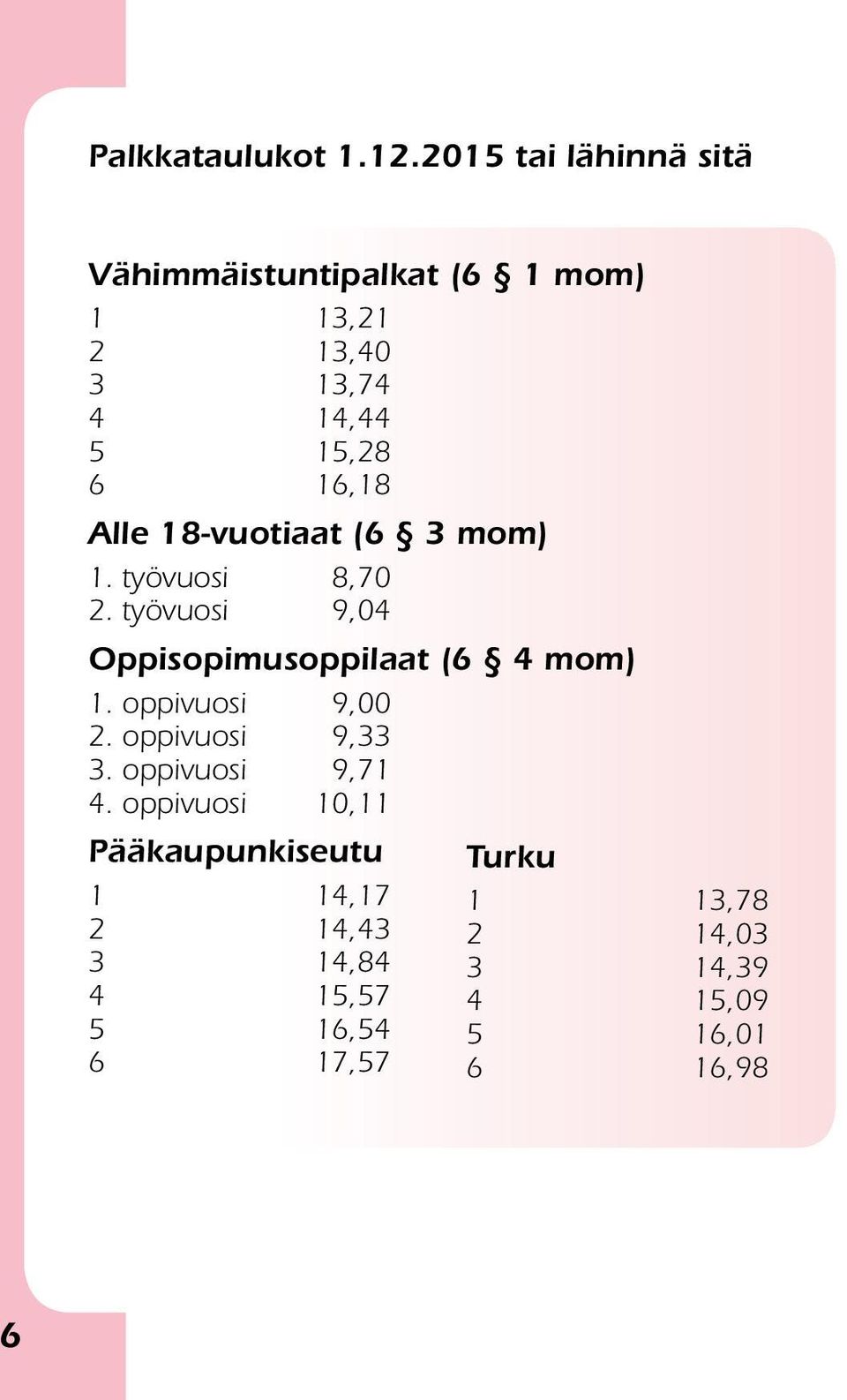 Alle 18-vuotiaat (6 3 mom) 1. työvuosi 8,70 2. työvuosi 9,04 Oppisopimusoppilaat (6 4 mom) 1.