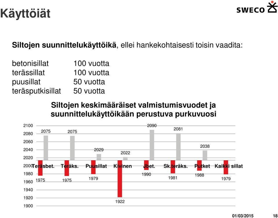 keskimääräiset valmistumisvuodet ja suunnittelukäyttöikään perustuva purkuvuosi 2075 2075 1975 1975 1979 2029 1922 2022