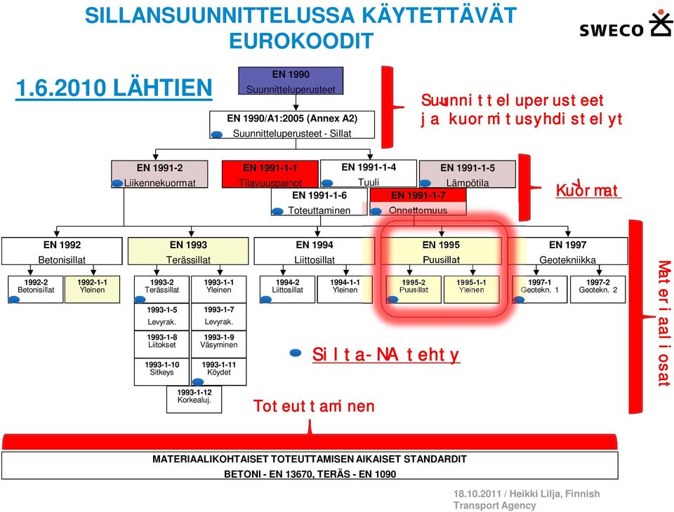 1991-1-4 Tuuli EN 1991-1-5 Lämpötila EN 1991-1-6 Toteuttaminen EN 1991-1-7 Onnettomuus Kuormat 1992-2 Betonisillat EN 1992 Betonisillat 1992-1-1 Yleinen 1993-2 Terässillat 1993-1-5 Levyrak.