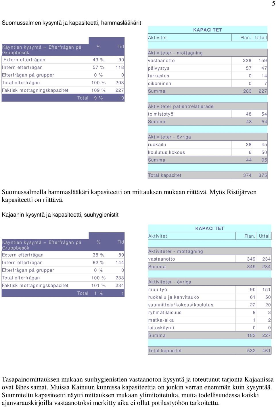 109 % 227 Total 9 % 19 Aktiviteter - mottagning vastaanotto 226 159 päivystys 57 47 tarkastus 0 14 oikominen 0 7 Summa 283 227 Aktiviteter patientrelatierade toimistotyö 48 54 Summa 48 54 Aktiviteter