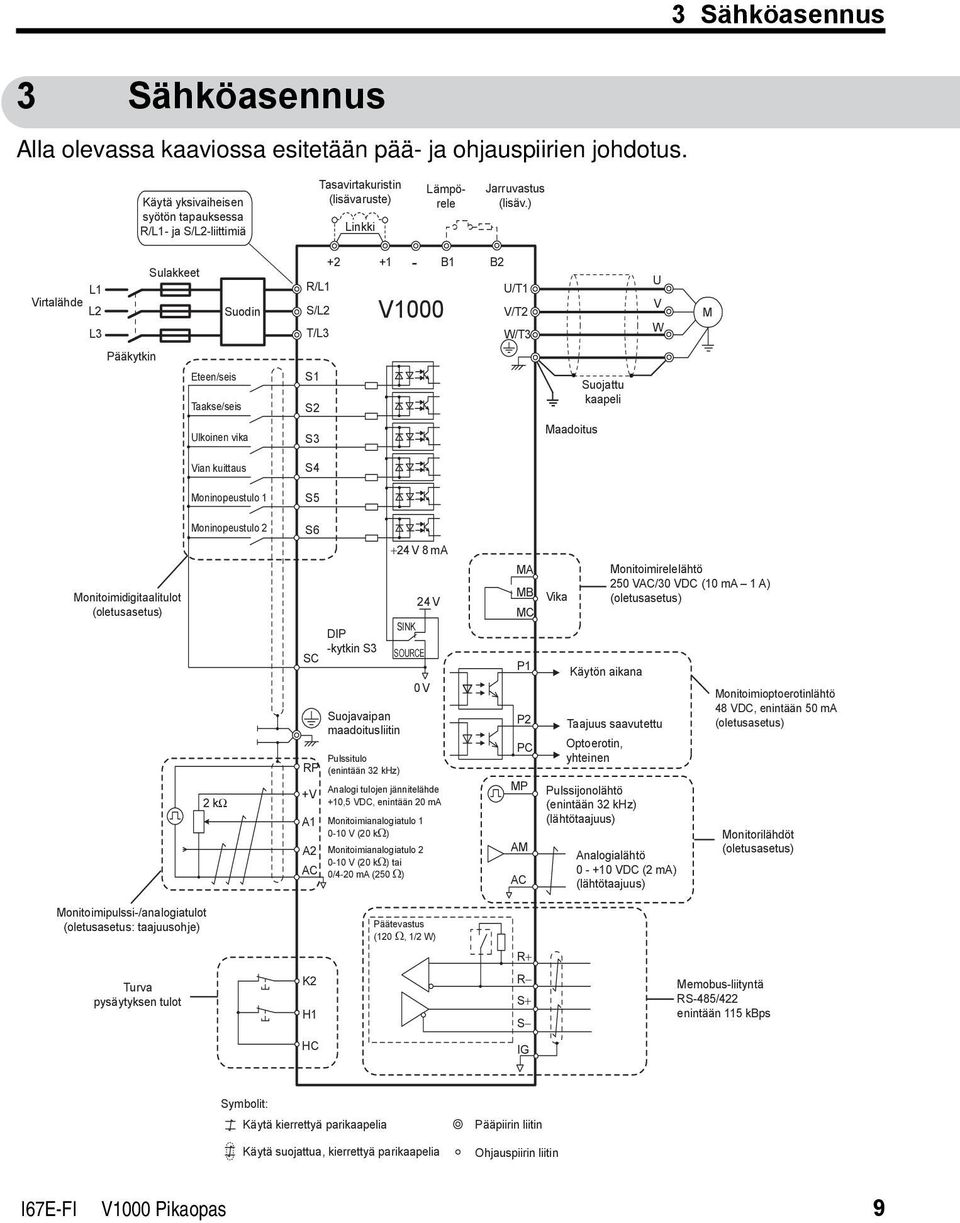 ) SUOMI L1 Virtalähde L2 L3 Sulakkeet Suodin R/L1 S/L2 T/L3 +2 +1 - B1 B2 V1000 U/T1 V/T2 W/T3 U V W M Pääkytkin Eteen/seis Taakse/seis S1 S2 Suojattu kaapeli Ulkoinen vika S3 Maadoitus Vian kuittaus