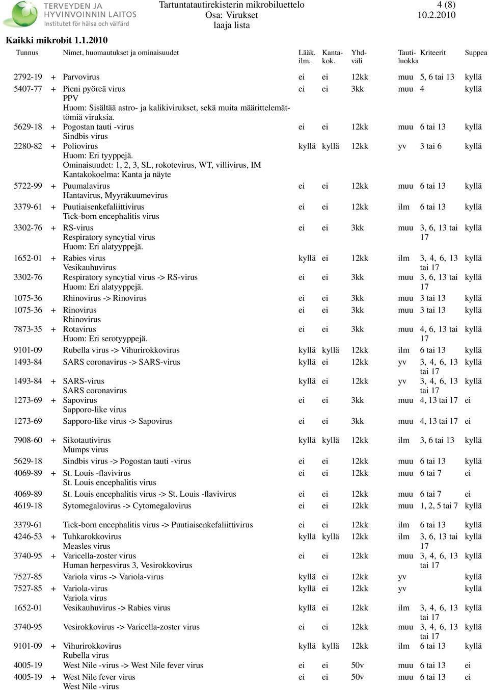 5629-18 + Pogostan tauti -virus ei ei 12kk muu 6 tai 13 Sindbis virus 2280-82 + Poliovirus 12kk yv 3 tai 6 Huom: Eri tyyppejä.