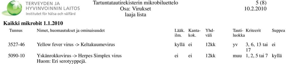 Keltakuumevirus ei 12kk yv 3, 6, 13 tai ei