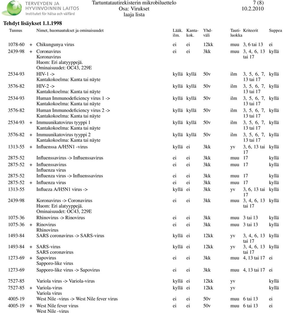ilm 3, 5, 6, 7, 13 tai 2534-93 Human Immunodeficiency virus 1 -> 50v ilm 3, 5, 6, 7, 13 tai 3576-82 Human Immunodeficiency virus 2 -> 50v ilm 3, 5, 6, 7, 13 tai 2534-93 + Immuunikatovirus tyyppi 1