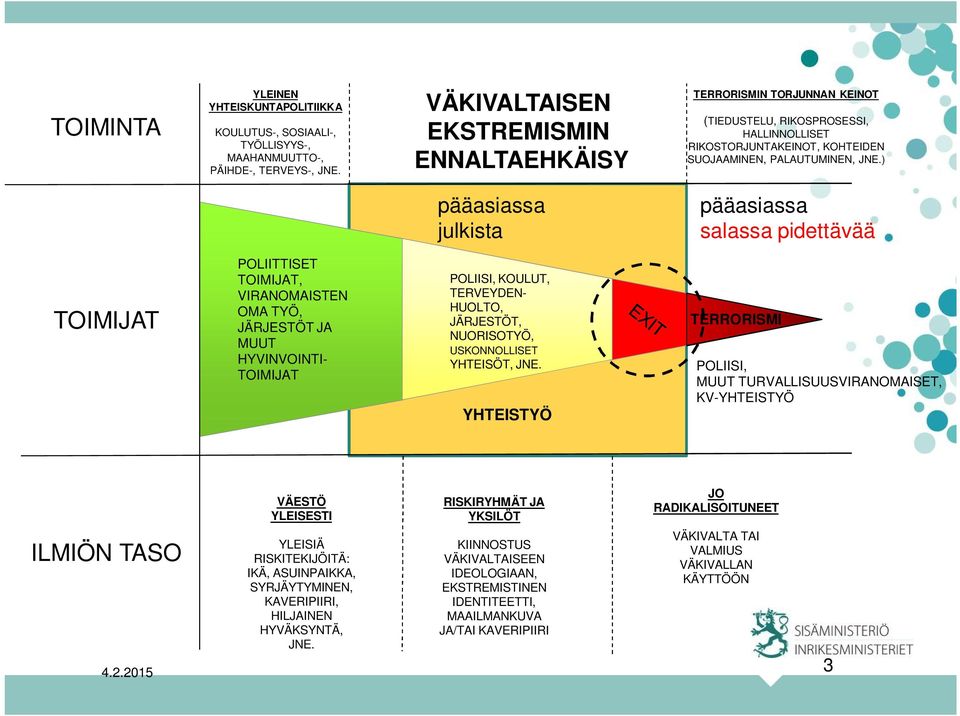 ) pääasiassa julkista pääasiassa salassa pidettävää TOIMIJAT POLIITTISET TOIMIJAT, VIRANOMAISTEN OMA TYÖ, JÄRJESTÖT JA MUUT HYVINVOINTI- TOIMIJAT POLIISI, KOULUT, TERVEYDEN- HUOLTO, JÄRJESTÖT,