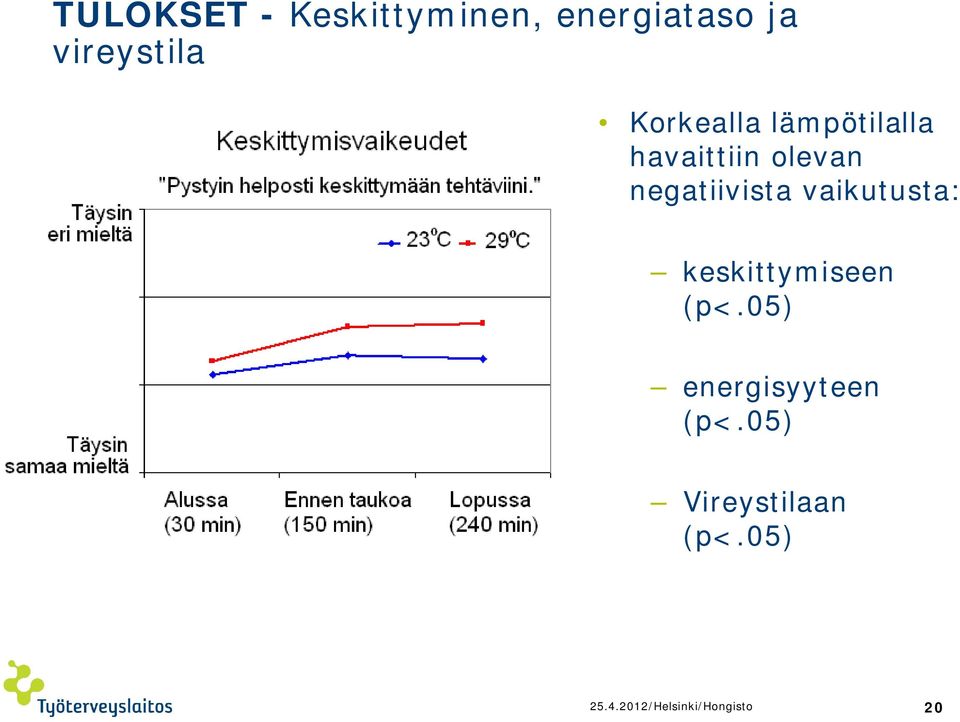 vaikutusta: keskittymiseen (p<.05) energisyyteen (p<.