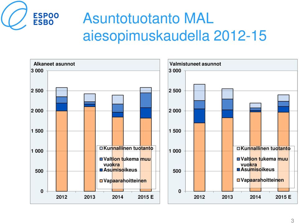 tuotanto 500 Valtion tukema muu vuokra Asumisoikeus 500 Valtion tukema muu vuokra