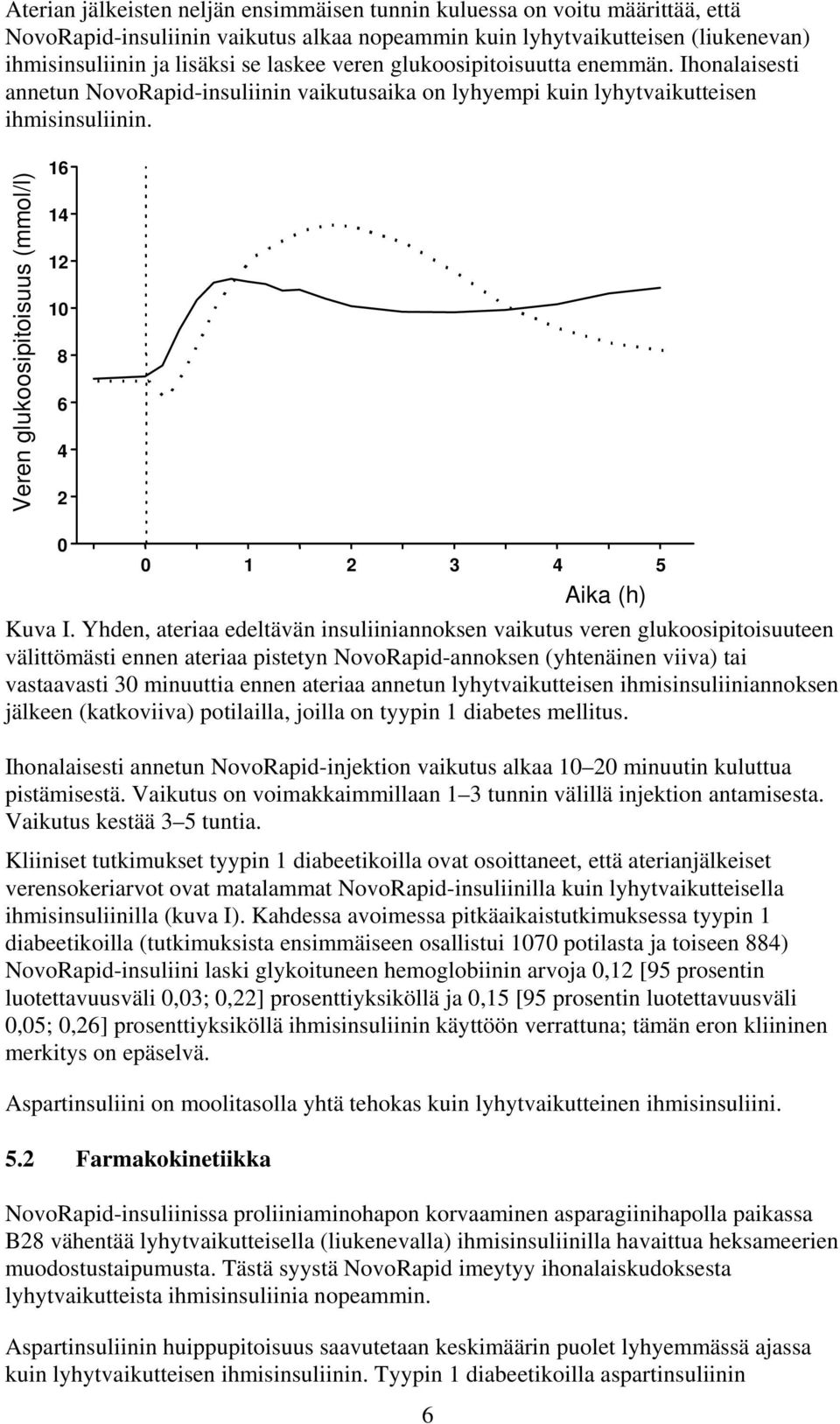 Veren glukoosipitoisuus (mmol/l) 16 14 12 10 8 6 4 2 0 0 1 2 3 4 5 6 Aika (h) Kuva I.