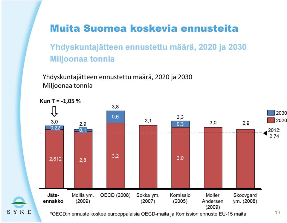 2030 Miljoonaa tonnia *OECD:n ennuste koskee