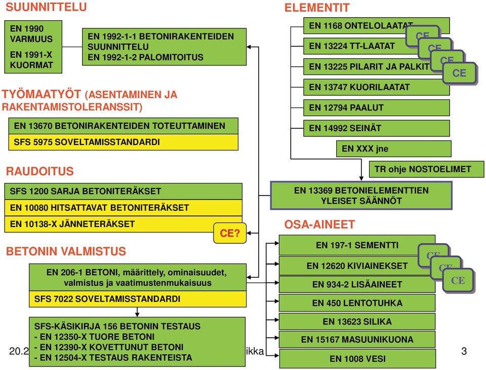 ominaisuudet, valmistus ja vaatimustenmukaisuus SFS 7022 SOVELTAMISSTANDARDI CE?