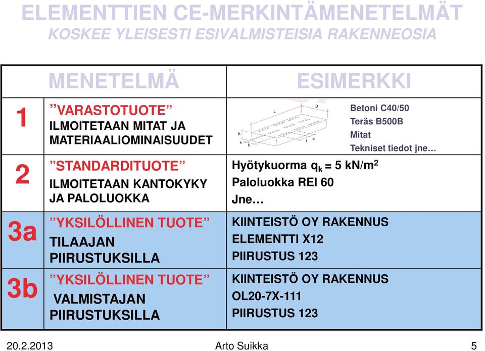 Jne Betoni C40/50 Teräs B500B Mitat Tekniset tiedot jne 3a 3b YKSILÖLLINEN TUOTE TILAAJAN PIIRUSTUKSILLA YKSILÖLLINEN TUOTE