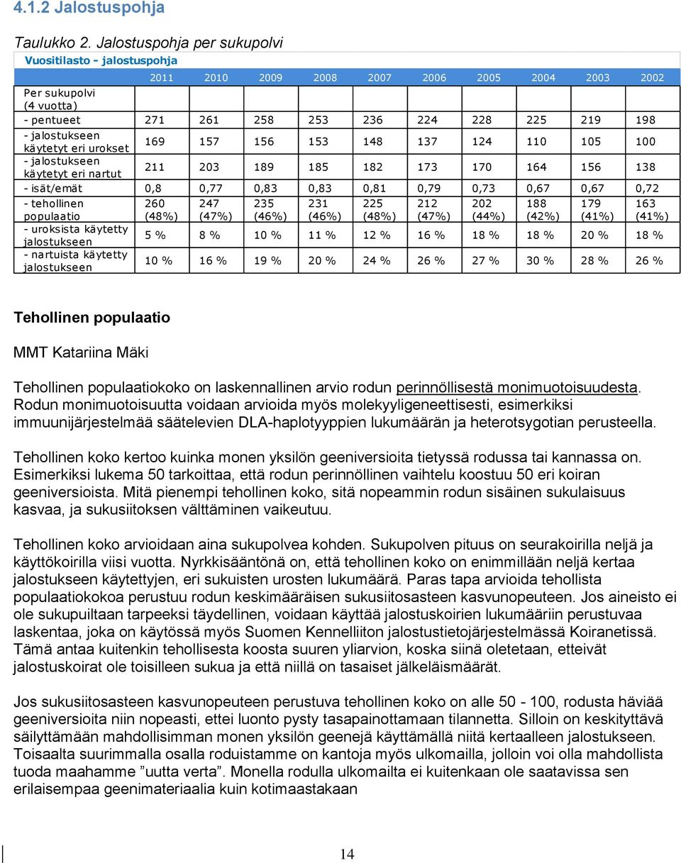 käytetyt eri urokset 169 157 156 153 148 137 124 110 105 100 - jalostukseen käytetyt eri nartut 211 203 189 185 182 173 170 164 156 138 - isät/emät 0,8 0,77 0,83 0,83 0,81 0,79 0,73 0,67 0,67 0,72 -