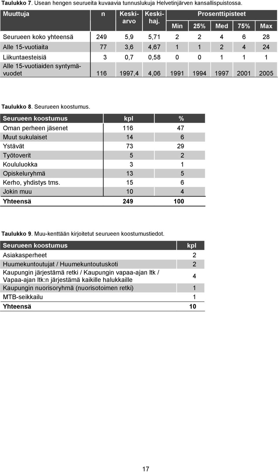 1997,4 4,06 1991 1994 1997 2001 2005 Taulukko 8. Seurueen koostumus.