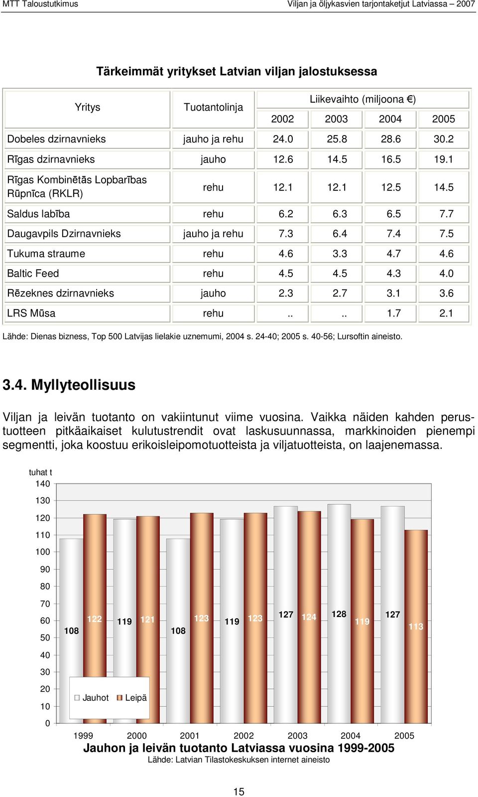3 4.7 4.6 Baltic Feed rehu 4.5 4.5 4.3 4.0 Rēzeknes dzirnavnieks jauho 2.3 2.7 3.1 3.6 LRS Mūsa rehu.... 1.7 2.1 Lähde: Dienas bizness, Top 500 Latvijas lielakie uznemumi, 2004 s. 24-40; 2005 s.