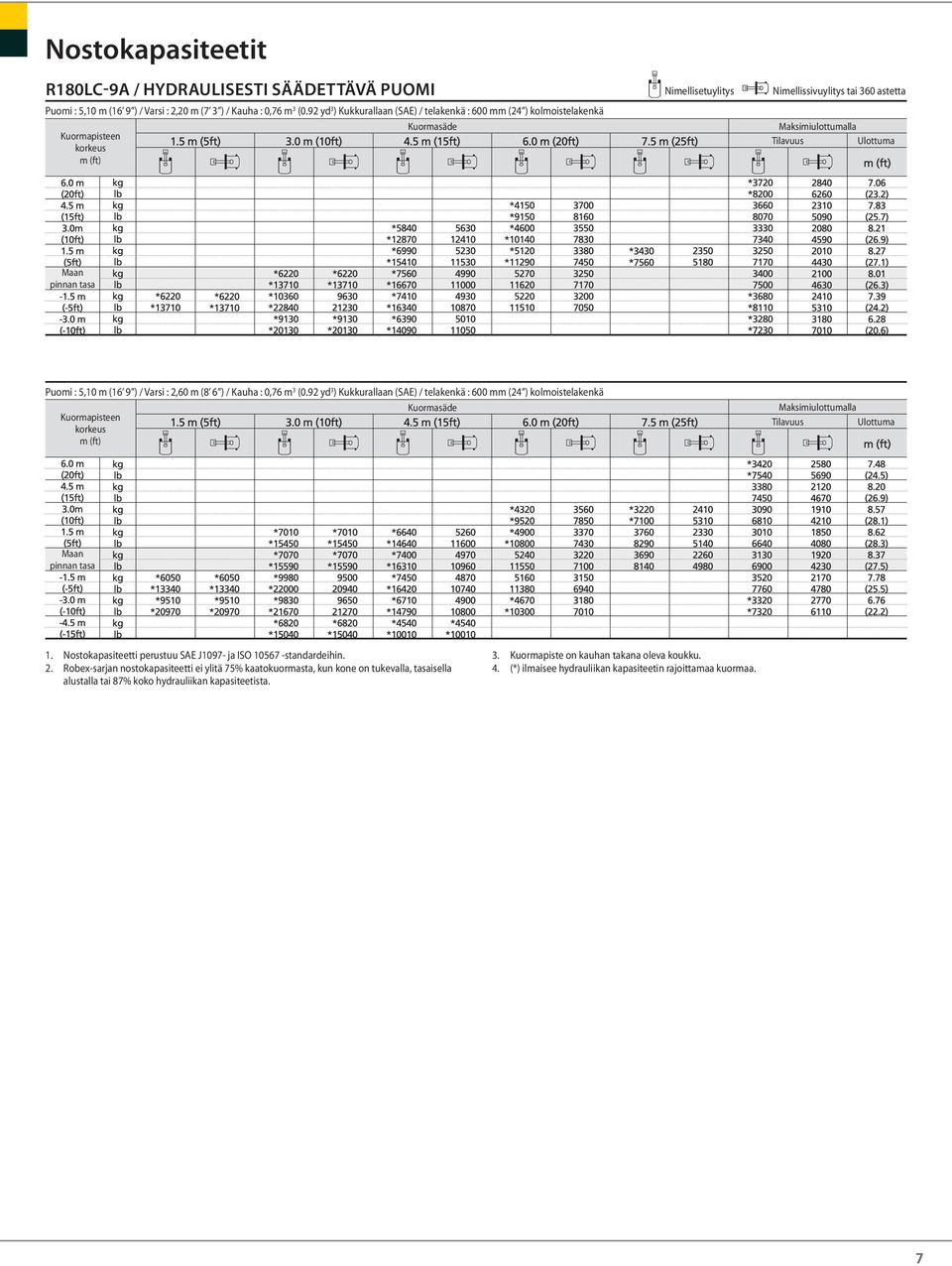 0,76 m 3 (0.92 yd 3 ) Kukkurallaan (SAE) / telakenkä : 600 mm (24 ) kolmoistelakenkä 1. Nostokapasiteetti perustuu SAE J1097- ja ISO 10567 -standardeihin. 2.