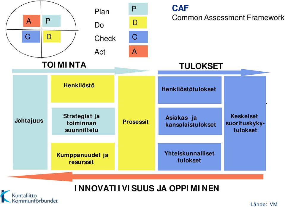 Asiakas- ja kansalaistulokset Keskeiset suorituskykytulokset Keskeiset