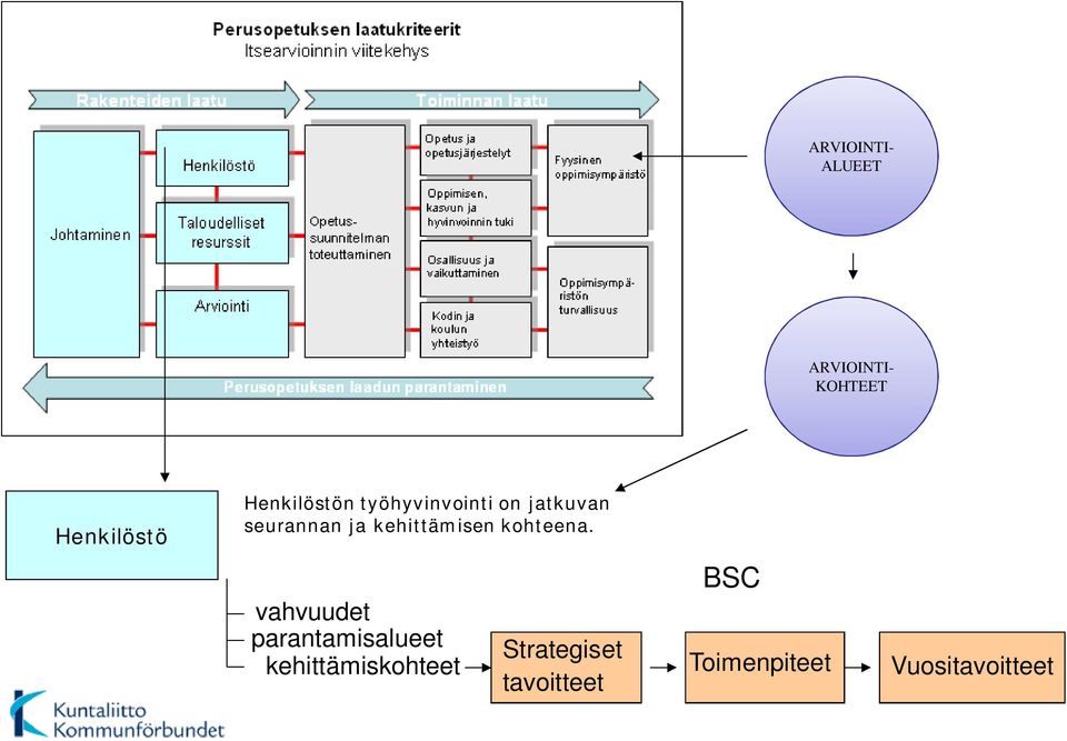 kehittämisen kohteena.