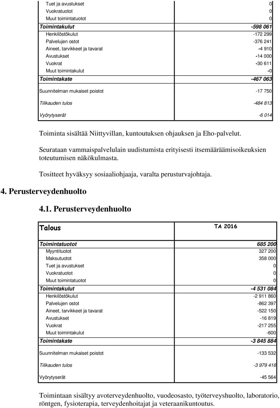 Seurataan vammaispalvelulain uudistumista erityisesti itsemääräämisoikeuksien toteutumisen näkökulmasta. Tositteet hyväksyy sosiaaliohjaaja, varalta perusturvajohtaja. 4. Perusterveydenhuolto 4.1.