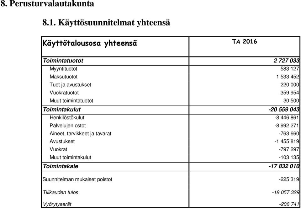 ja avustukset 220 000 Vuokratuotot 359 954 Muut toimintatuotot 30 500 Toimintakulut -20 559 043 Henkilöstökulut -8 446 861 Palvelujen