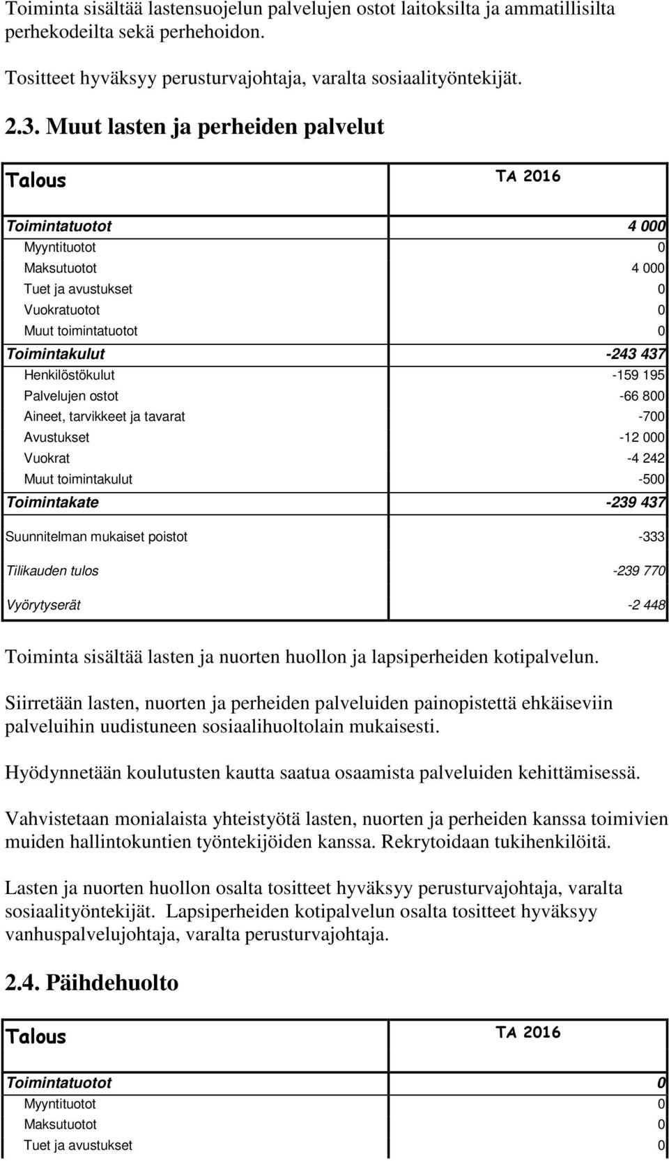 Vuokrat -4 242 Muut toimintakulut -500 Toimintakate -239 437 Suunnitelman mukaiset poistot -333 Tilikauden tulos -239 770 Vyörytyserät -2 448 Toiminta sisältää lasten ja nuorten huollon ja